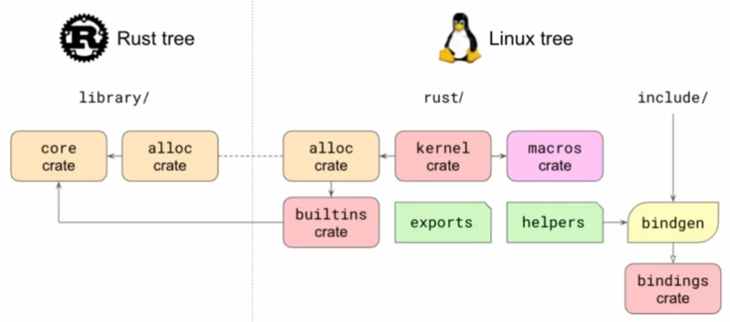 Rust Crate Infrastruktur